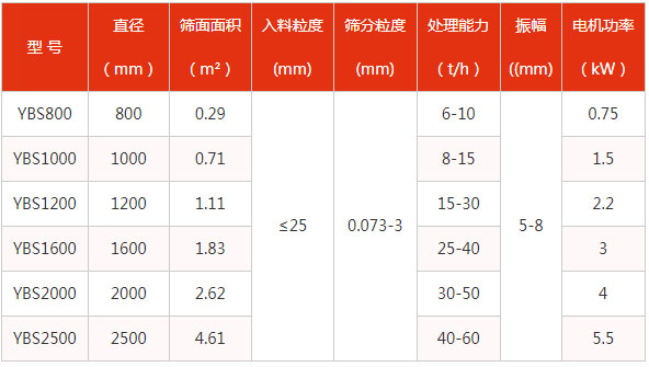 圓形搖擺篩參數(shù)表